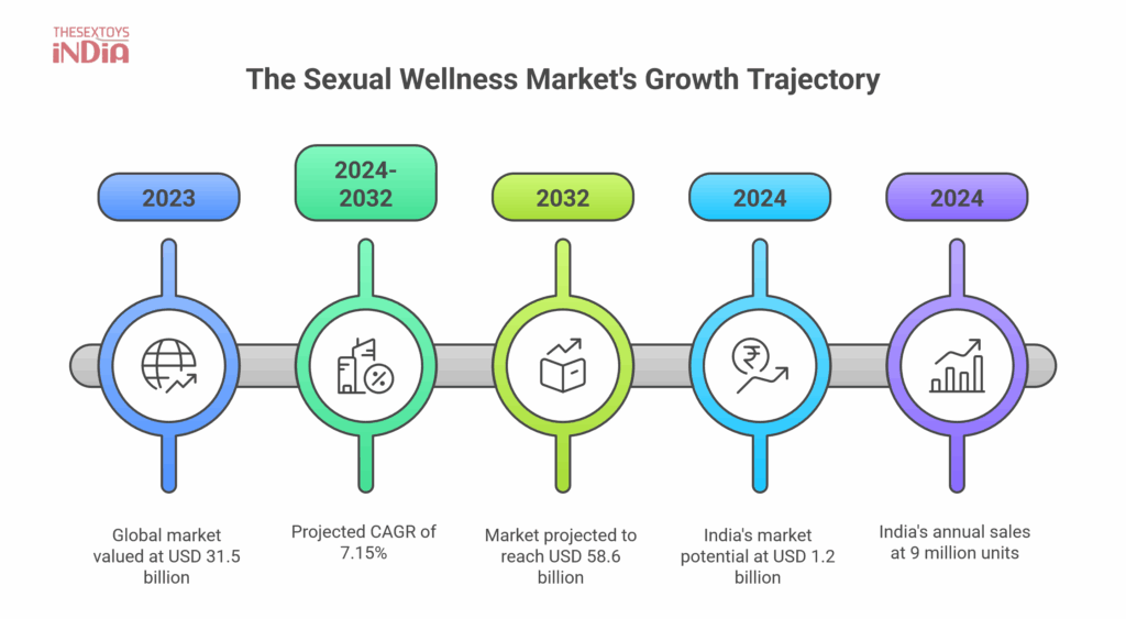 Infographic showing the sexual wellness market's growth trajectory from 2023 to 2032, including global market value of USD 31.5 billion in 2023, projected CAGR of 7.15%, market forecast to reach USD 58.6 billion by 2032, India's potential at USD 1.2 billion in 2024, and annual sales of 9 million units.